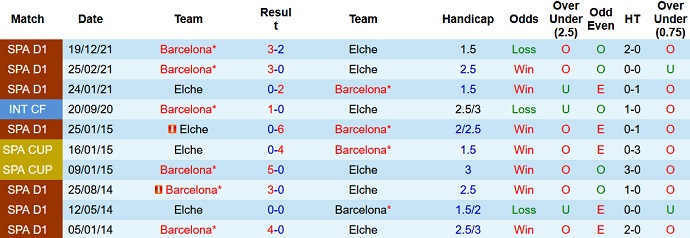 Phân tích kèo hiệp 1 Elche vs Barcelona, 22h15 ngày 6/3 - Ảnh 4