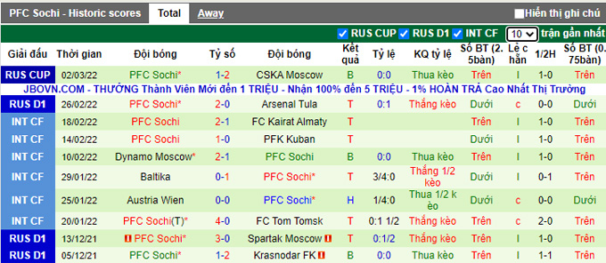Phân tích kèo hiệp 1 Rostov vs Sochi, 20h30 ngày 7/3 - Ảnh 2