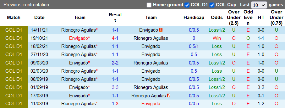 Nhận định, soi kèo Aguilas vs Envigado, 5h30 ngày 9/3 - Ảnh 3