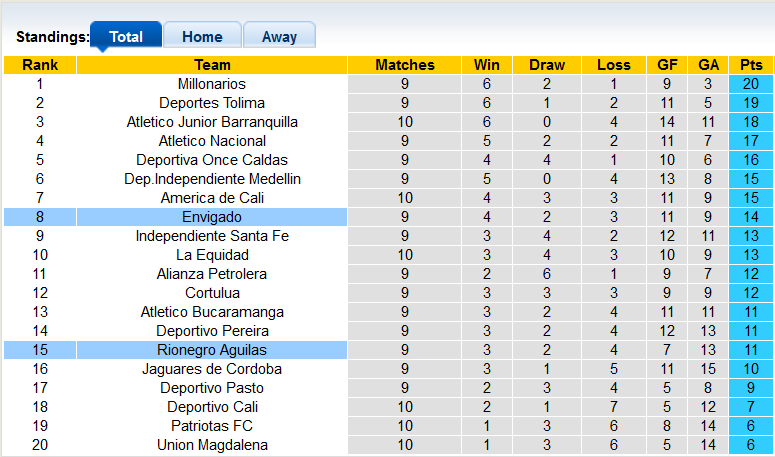 Nhận định, soi kèo Aguilas vs Envigado, 5h30 ngày 9/3 - Ảnh 4