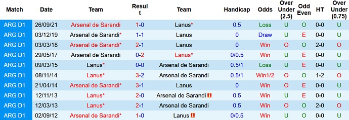Nhận định, soi kèo Arsenal Sarandi vs Lanús, 5h15 ngày 8/3 - Ảnh 3