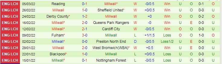 Nhận định, soi kèo Blackburn vs Millwall, 2h45 ngày 9/3 - Ảnh 2