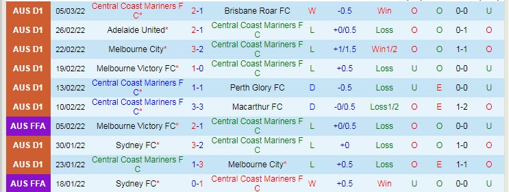 Nhận định, soi kèo Central Coast Mariners vs Melbourne Victory, 13h05 ngày 9/3 - Ảnh 1
