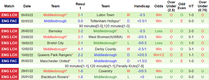 Nhận định, soi kèo Sheffield United vs Middlesbrough, 2h45 ngày 9/3 - Ảnh 2