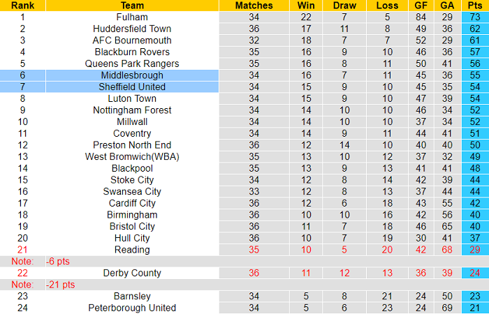 Nhận định, soi kèo Sheffield United vs Middlesbrough, 2h45 ngày 9/3 - Ảnh 4