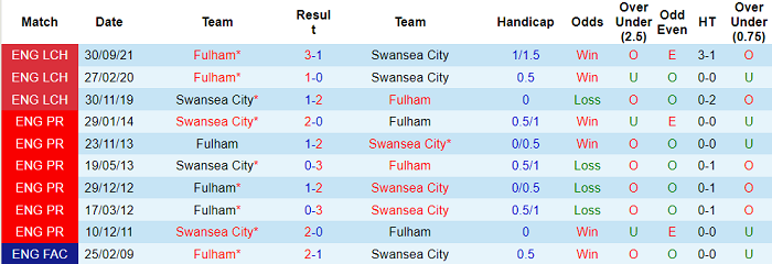 Nhận định, soi kèo Swansea vs Fulham, 2h45 ngày 9/3 - Ảnh 3