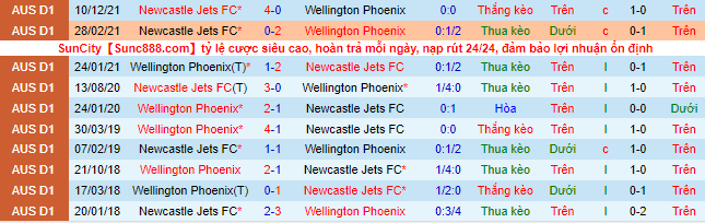 Nhận định, soi kèo Wellington Phoenix vs Newcastle Jets, 15h45 ngày 9/3 - Ảnh 1