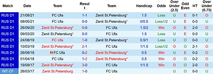 Nhận định, soi kèo Zenit vs FK Ufa, 20h30 ngày 7/3 - Ảnh 4