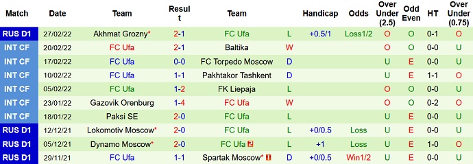Nhận định, soi kèo Zenit vs FK Ufa, 20h30 ngày 7/3 - Ảnh 5