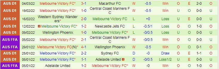 Phân tích kèo hiệp 1 Central Coast Mariners vs Melbourne Victory, 13h05 ngày 9/3 - Ảnh 2