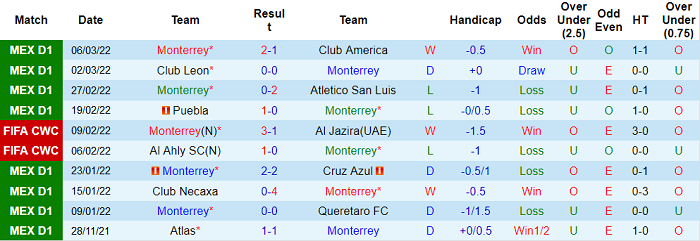 Phân tích kèo hiệp 1 Monterrey vs Juarez, 10h ngày 9/3 - Ảnh 1