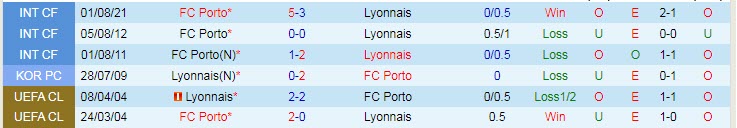 Phân tích kèo hiệp 1 Porto vs Lyon, 0h45 ngày 10/3 - Ảnh 3