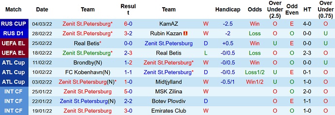 Soi kèo phạt góc Zenit vs FK Ufa, 20h30 ngày 7/3 - Ảnh 3