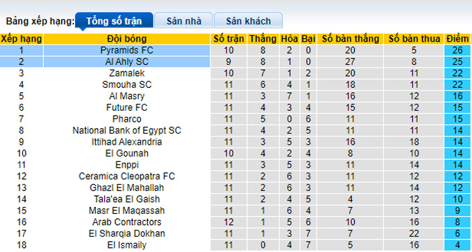 Nhận định, soi kèo Ahly Cairo vs Pyramids, 1h00 ngày 9/3 - Ảnh 4