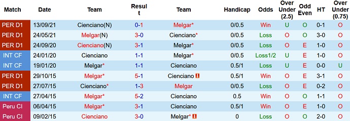 Nhận định, soi kèo Cienciano vs Melgar, 7h30 ngày 9/3 - Ảnh 2