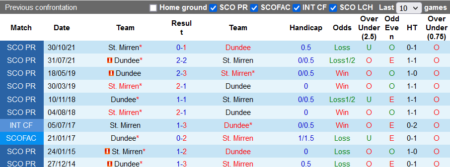 Nhận định, soi kèo Dundee vs St. Mirren, 2h45 ngày 10/3 - Ảnh 3