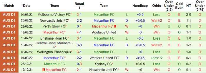 Nhận định, soi kèo Melbourne City vs Macarthur, 15h05 ngày 9/3 - Ảnh 2