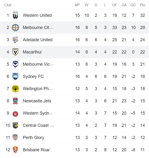 Nhận định, soi kèo Melbourne City vs Macarthur, 15h05 ngày 9/3 - Ảnh 4