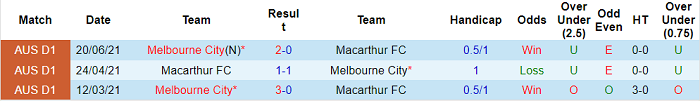 Phân tích kèo hiệp 1 Melbourne City vs Macarthur, 15h05 ngày 9/3 - Ảnh 3