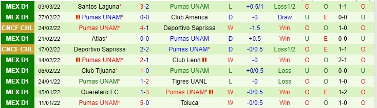 Phân tích kèo hiệp 1 New England Revolution vs UNAM Pumas, 8h ngày 10/3 - Ảnh 2
