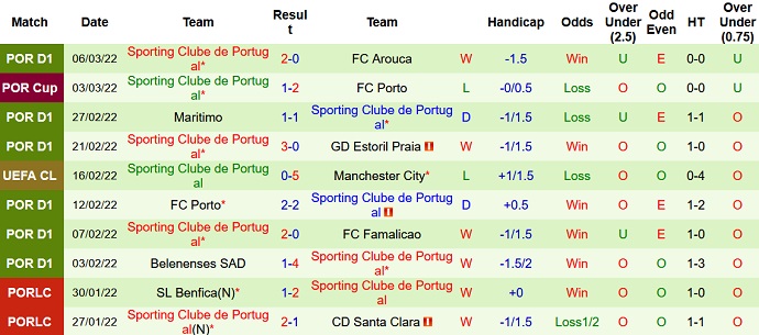 Chuyên gia dự đoán Man City vs Sporting Lisbon, 3h00 ngày 10/3 - Ảnh 5