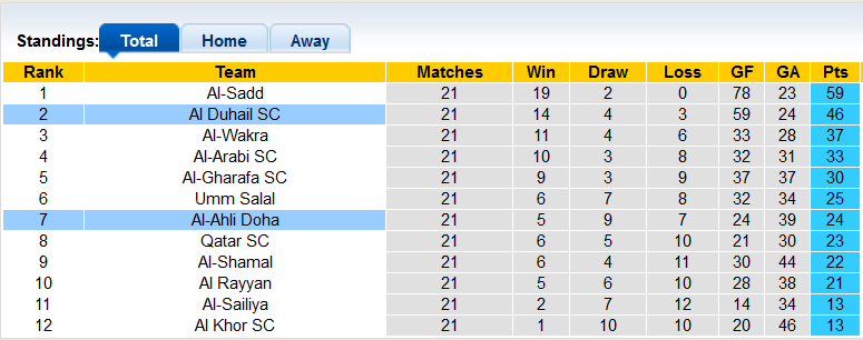 Nhận định, soi kèo Al Duhail vs Ahli Doha, 21h ngày 10/3 - Ảnh 4