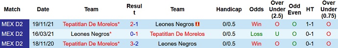 Nhận định, soi kèo Leones Negros vs Tepatitlan, 6h00 ngày 10/3 - Ảnh 3