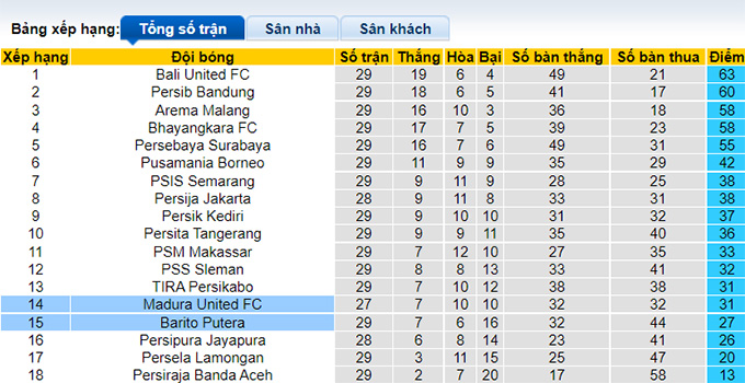 Nhận định, soi kèo Madura vs Barito Putera, 18h15 ngày 9/3 - Ảnh 4