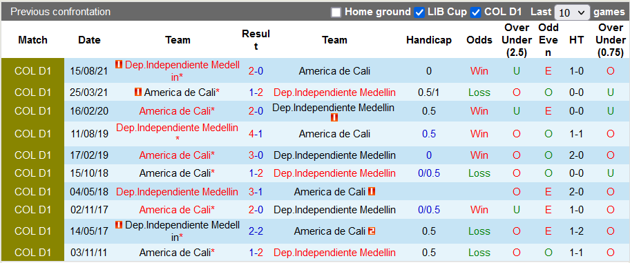 Nhận định, soi kèo Medellin vs America de Cali, 7h30 ngày 10/3 - Ảnh 3