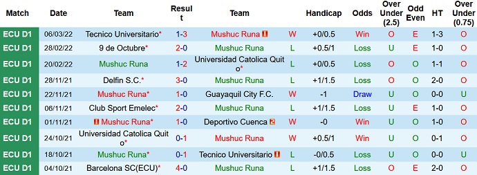 Nhận định, soi kèo Mushuc Runa vs LDU Quito, 7h30 ngày 10/3 - Ảnh 1