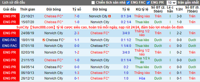 Nhận định, soi kèo Norwich vs Chelsea, 2h30 ngày 11/3 - Ảnh 3