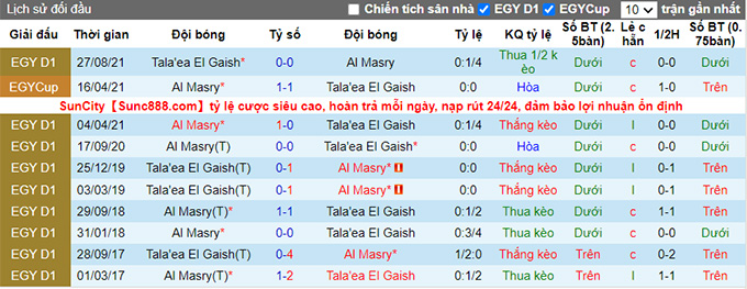 Nhận định, soi kèo Tala'ea Al Jaish Cairo vs Al Masry, 22h30 ngày 9/3 - Ảnh 3