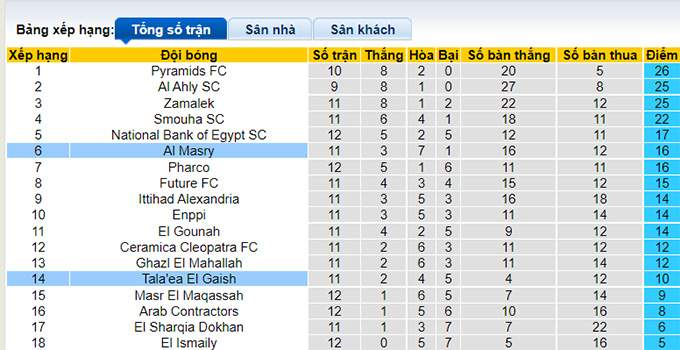 Nhận định, soi kèo Tala'ea Al Jaish Cairo vs Al Masry, 22h30 ngày 9/3 - Ảnh 4