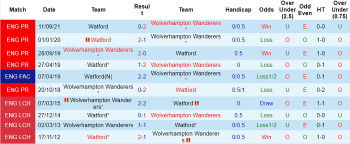 Nhận định, soi kèo Wolves vs Watford, 2h30 ngày 11/3 - Ảnh 3