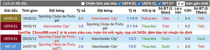 Phân tích kèo hiệp 1 Man City vs Sporting Lisbon, 3h00 ngày 10/3 - Ảnh 3