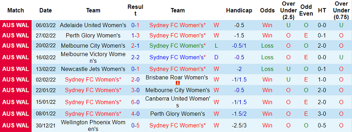 Phân tích kèo hiệp 1 nữ Sydney vs nữ Melbourne City, 15h05 ngày 11/3 - Ảnh 1