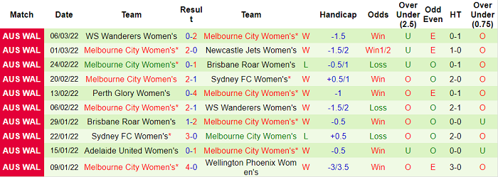 Phân tích kèo hiệp 1 nữ Sydney vs nữ Melbourne City, 15h05 ngày 11/3 - Ảnh 2