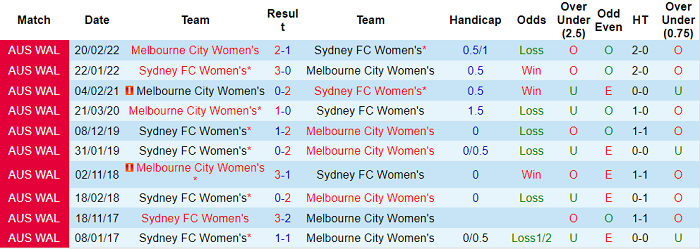 Phân tích kèo hiệp 1 nữ Sydney vs nữ Melbourne City, 15h05 ngày 11/3 - Ảnh 3
