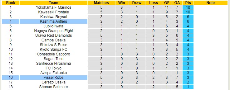 Phân tích kèo hiệp 1 Vissel Kobe vs Kashima Antlers, 17h ngày 11/3 - Ảnh 4