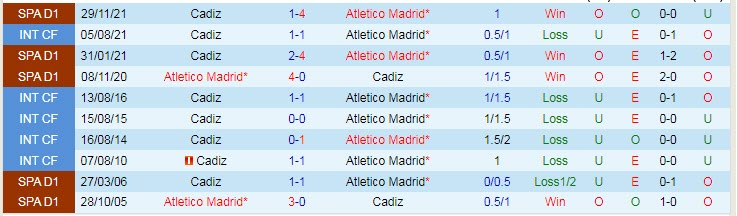 Soi kèo đặc biệt Atletico Madrid vs Cadiz, 3h ngày 12/3 - Ảnh 4