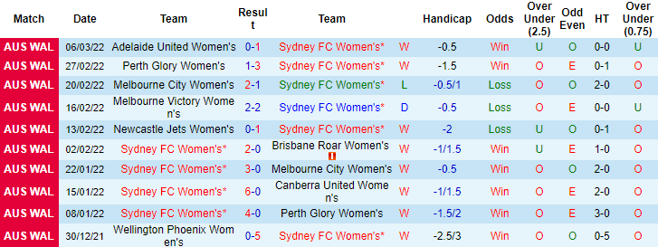 Soi kèo phạt góc nữ Sydney vs nữ Melbourne City, 15h05 ngày 11/3 - Ảnh 1