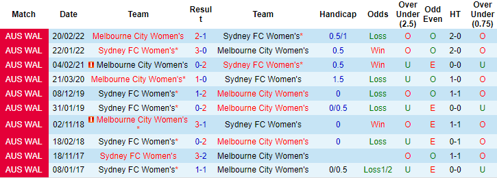 Soi kèo phạt góc nữ Sydney vs nữ Melbourne City, 15h05 ngày 11/3 - Ảnh 3