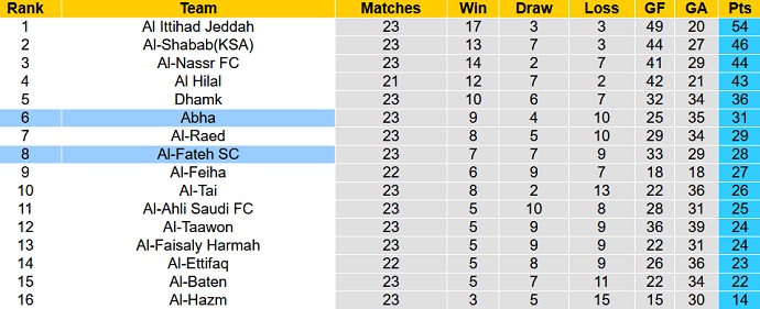 Nhận định, soi kèo Al Fateh vs Abha Club, 22h25 ngày 10/3 - Ảnh 1