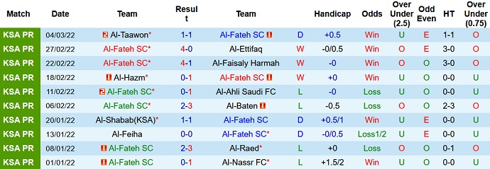 Nhận định, soi kèo Al Fateh vs Abha Club, 22h25 ngày 10/3 - Ảnh 2