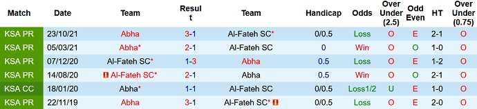 Nhận định, soi kèo Al Fateh vs Abha Club, 22h25 ngày 10/3 - Ảnh 3