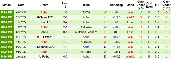 Nhận định, soi kèo Al Fateh vs Abha Club, 22h25 ngày 10/3 - Ảnh 4