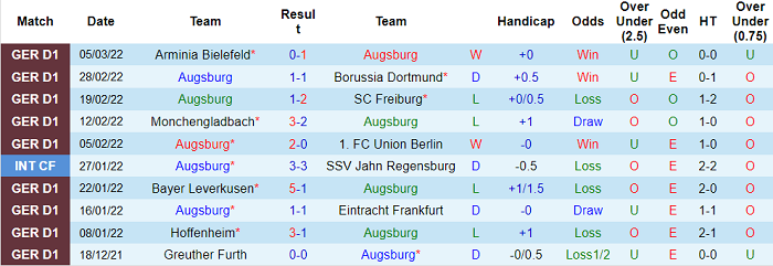 Nhận định, soi kèo Augsburg vs Mainz, 21h30 ngày 12/3 - Ảnh 1