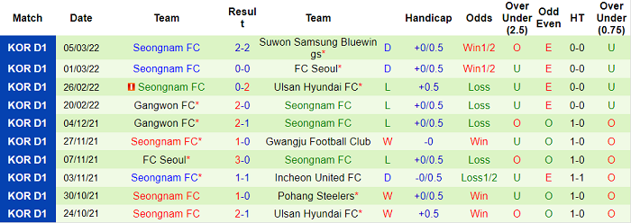 Nhận định, soi kèo Daegu vs Seongnam Ilhwa, 17h ngày 11/3 - Ảnh 2