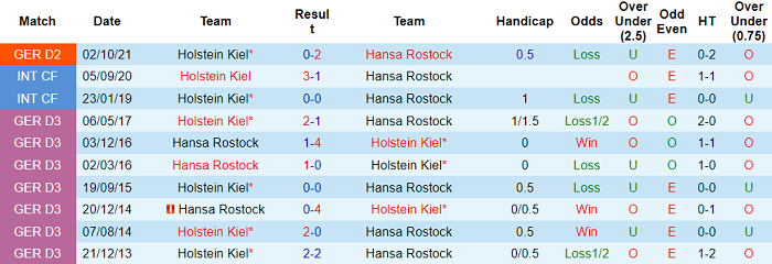 Nhận định, soi kèo Hansa Rostock vs Holstein Kiel, 0h30 ngày 12/3 - Ảnh 3