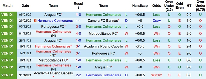 Nhận định, soi kèo Hermanos Colmenares vs La Guaira, 5h15 ngày 11/3 - Ảnh 1